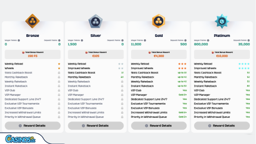 R2PBet Casino Vip Program